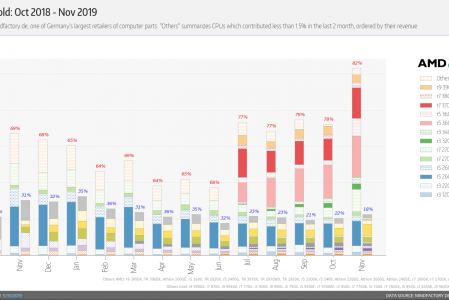 AMD demolisce Intel nelle vendite